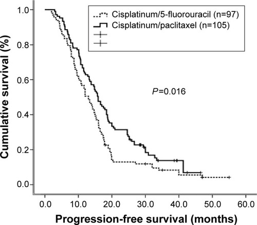 Figure 1 Kaplan–Meier estimates of progression-free survival according to different chemotherapy regimens.