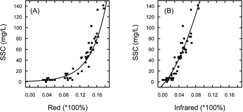 Figure 3 Relationships between suspended sediment concentration (SSC) and red (A: exponential model) and infrared (B: quadratic model) band reflectance of MODIS Terra images (n = 54).
