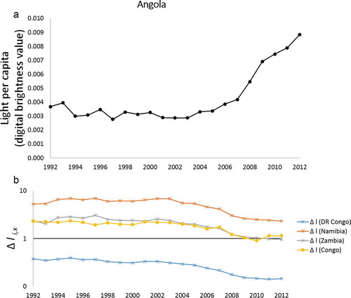 Figure 5. (a) 1992–2012 trend in “light per capita” in Angola (measured in digital numbers); (b) Ratio of “light per capita” in the Angola’s neighbors over “light per capita” in Angola. Δli,x = 1 represents a perfectly equal distribution of “light per capita” in the region.