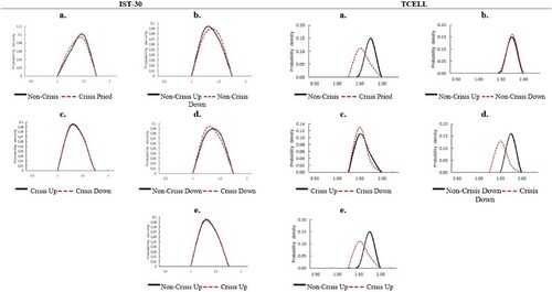 Figure 4. Sample distribution of SW statistics. This figure shows the distribution of the non-standardised statistics for Brownian motion given by Sw for BIST-30 and TCELL, which represent the stock market index and big stocks respectively in the non-crisis periods and the crisis period. The table is obtained by computing the Sw, using values of k=2, α=2, and 1≤p≤1.75, taking into account asymmetry effects. The data sample ranges from January 1, 2005 to December 31, 2013, including 2,268 trading days. The intraday interval is five minutes. The crisis period considered in this paper is from July 19, 2007 to May 29, 2009.