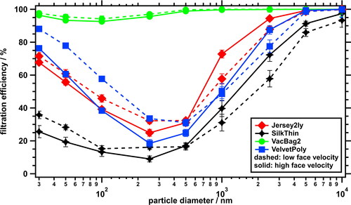 Figure 2. Filtration efficiency as a function of particle diameter measured using ambient aerosol (SMPS/OPC setup) at low (5.3 cm s−1, dashed lines) and high (12.9 cm s−1, solid lines) face velocity for cotton jersey (2 layers), thin silk, vacuum cleaner bag #2, and velvet polyester.