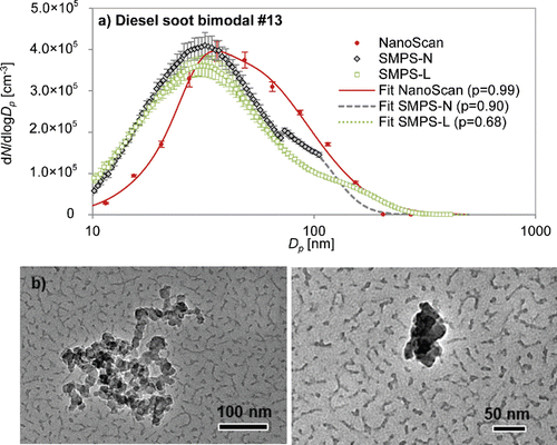 Figure 7. (a) Measurement data and fitted particle number size distribution of generated bimodal diesel soot, measured in the exposure chamber with SMPSs and NanoScan. Error bars indicate the standard deviation. p = p-value. (b) TEM images of collected 136 nm (left) and 31 nm (right) diesel soot particles.