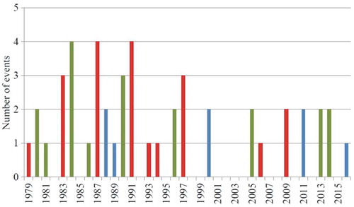 Figure 8. Annual number of extreme warm events (those whose geopotential anomalies at 500 hPa were above the 2.0 SD at the nearest gridpoint from PH) during the 1979–2016 period, obtained from ERAin. Red identifies El Niño episode, blue La Niña and green neutral conditions according with the Oceanic Niño Index (Huang et al. Citation2017) provided by the CPC-NOAA. Note: the warm event in 2016 corresponds to one registered in August when La Niña had already developed.