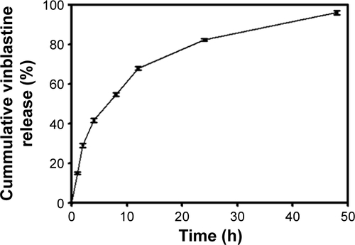 Figure S2 Release profile of vinblastine from pCNP at pH 7.4.Note: Vinblastine was continuously released in a sustained rate for 50 h.Abbreviation: pCNP, peptide-conjugated CNP.
