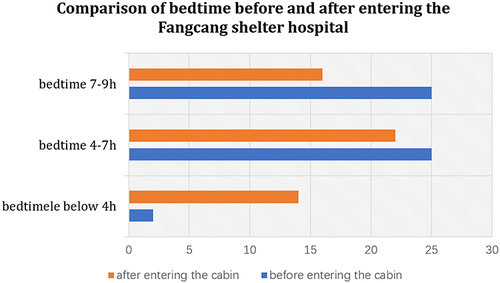 Figure 1 Comparison of the number of patients in different sleep durations before and after admission to Fangcang shelter hospital.