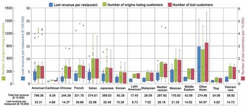 Figure 3. Lost customers and revenue from 2019 to 2020 by restaurant type.