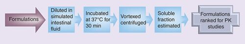 Figure 3. In vitro formulation-screening assay for oral discovery.PK: Pharmacokinetic.