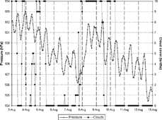 FIG. 4 Temporal variation of pressure (hPa) and cloud cover (tenths).