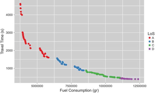 Figure 9. Fuel consumption and travel time, colored by level of service.