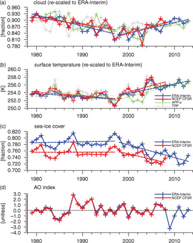 Fig. 1 Time series of (a) cloud amount, (b) surface temperature, (c) sea ice cover over the Arctic Ocean (north of 67°N) and (d) Arctic Oscillation (AO) index in winter (December through February) from ERA-Interim, NCEP CFSR, APP-x and TPP datasets. Long-term trends are denoted with dashed lines. The time series of cloud amount, surface temperature and sea ice cover are re-scaled to adopt the mean and standard deviation of ERA-Interim for comparison.