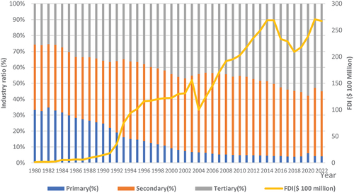 Figure 2. The evolution of industry structure and FDI inflows in the PRD.