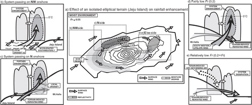 Fig. 12 Schematic diagram showing the effects of an isolated elliptically shaped terrain on the distribution of surface moisture and the evolution of rainfall systems in the vicinity of the terrain. (a) Distributions of surface wind (white arrows), moisture content (shading) and updrafts (hatched areas). (b) Terrain-induced rainfall enhancement off the northwestern shore of the terrain. (c) Terrain-induced rainfall enhancement on the northern lateral side of the terrain. (d) Terrain-induced rainfall enhancement on the lee side of the terrain. (e) Terrain-induced rainfall dissipation on the lee side of the terrain. The thick solid line in each panel indicates the topography of Jeju Island. The grey arrows in (b)–(e) indicate low-level winds.