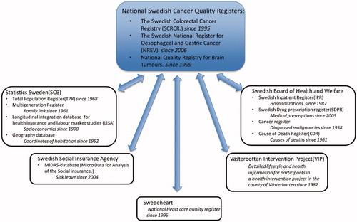Figure 2. The RISK North database – individual data from three national cancer quality registers updated until 2013, with linkage to other nationwide health care and demographic registers.