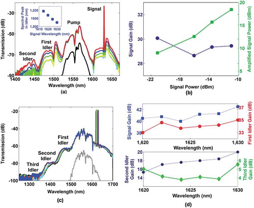 Figure 6. (a) Transmission spectrum of four-wave mixing occurring between a 2.0 ps pump with a peak power of 10 W and a CW signal, as the CW power is varied. The black line shows the pump spectrum (offset by −15 dB) with the CW signal [Citation80] off. The power of the generated idler scales linearly with the signal power. Black solid curve represents the pump spectrum offset by −15 dB, without the signal turned on. Cyan, yellow, green, blue and red lines represent the measured spectra with a signal power of −21.1 dBm, −16.1dBm, −13.7 dBm and −11.0 dBm respectively. The inset shows the location of the spectral peak in the first idler as a function of signal wavelength. (b) The measured signal gain as a function of signal power. The signal gain stays constant as signal power is increased while the amplified signal power scales linearly with signal power. (c) Four-wave mixing spectrum as a function of signal wavelength for 500 fs pump pulses at a peak power of 14 W. Cascaded four-wave-mixing is observed, with the second and third idlers located close to 1410 nm and 1300 nm. The measured pump spectrum, offset by −25 dB with the CW signal off is shown as the grey dashed curve. (d) Measured parametric gain in the signal (blue squares), first (red circles), second (dark blue stars) and third idlers (green diamonds). From Ref. 19