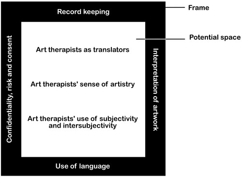Figure 1. Diagram showing topics from the literature review, represented as a ‘frame’ and a ‘potential space’.
