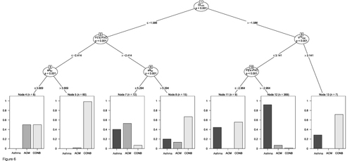 Figure 6 “Conditional Inference Tree” as a trait for decision making in the pathways of “precision medicine” distinguishing asthma and ACO from COPD, represented by the 4 most discriminating lung function parameters (DLCO, FEV1/FVC sRtot, VTGFRC).