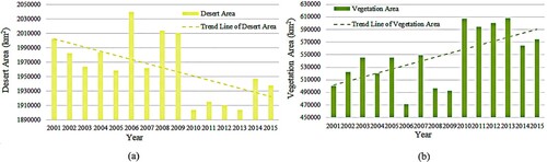 Figure 10. Changes in the desert and vegetation coverage areas in Xinjiang from 2001 to 2015.