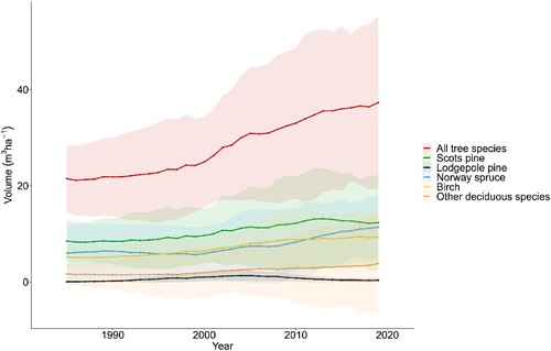 Figure 3. Five-year mean of standing volume in Sweden’s young forests between 1985 and 2019 for each tree species and all species combined: the shaded area shows standard deviation.