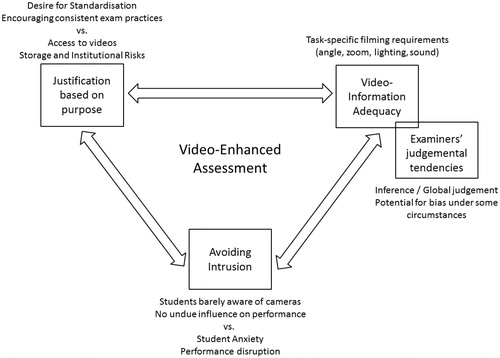 Figure 2. Illustration of tensions in using video to enhance assessment.