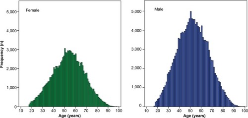 Figure 1 Distribution of age for males and females being evaluated for obstructive sleep apnea by home sleep apnea testing.