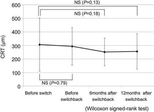 Figure 2 Mean change in CRT before switch and 6 months after switchback. CRT decreased from 306.8 µm before switch to 256.1 µm after switchback (P=0.13; Wilcoxon signed-rank test).Abbreviations: CRT, central retinal thickness; NS, not significant.