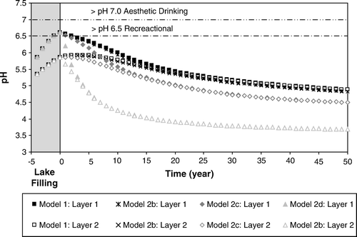 Fig. 2  Fifty-five year prediction of Martha lake showing a progressive decrease in lake pH over time (after Castendyk & Webster 2007b). Years −5 to 0 represent lake filling conditions. Layer 1 represents shallow, epilimnion water whereas Layer 2 represents deeper, hypolimnion water. Model 1 considers only mixing reactions between pit wall runoff, groundwater, and direct rainfall. Models 2b, 2c, and 2d consider mixing reactions plus increasing quantities of wall-rock minerals reacting with lake water. ANZECC (Citation2000) guidelines for aesthetic drinking water use and recreational use are provided for comparison.