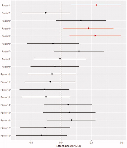Figure 1. Effect sizes and 95% confidence intervals obtained from the linear regression analysis for the association of dietary groups (factors) with plasma PTH level. Statistically significant dietary factors are the lines that do not intersect with the vertical line.