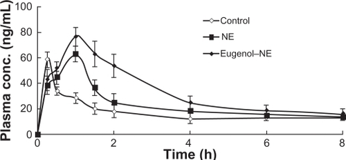 Figure 5 Plasma concentration–time profile of colchicine after oral administration with nanoemulsion (NE) or with eugenol nanoemulsion (eugenol–NE). Results are expressed as the mean ± SD of at least 3 experiments.
