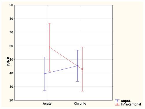 Figure 4 Trend of ANSI between acute and chronic phases according to site of ischemic lesion.