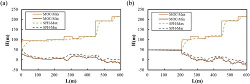 Figure 20. The SPH-WHWDS and MOC results of pressure head envelope curves along the main pipes in scenario 1: (a) without an air chamber; (b) with an air chamber.