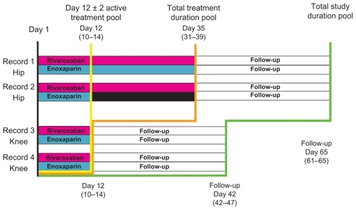 Figure 1 Pooled analysis design.Data from Kwong LM presentation.Citation13