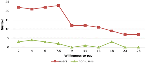 Figure 1. Distribution of users and non-users willingness-to-pay bids.