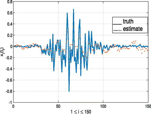 Fig. 10. The state x1(tf),x2(tf),…,xn(tf) where n = 150. Solid: truth. Dotted: estimated value.