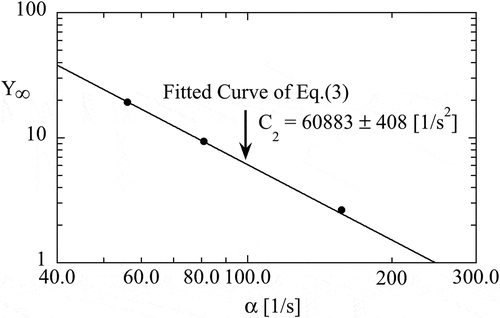 Figure 5. A relationship between decay constant α and saturated amplitude Y∞.