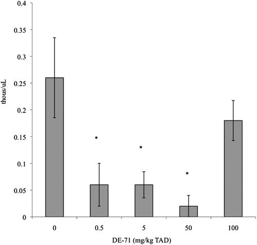 Figure 1.  Peripheral blood monocyte counts in adult female B6C3F1 mice following oral exposure to DE-71 for 28-days. Data are presented as mean ± SEM. This experiment was conducted once. Sample size for all treatments was five. TAD = Total Administered Dose (daily doses are 1/28 of the TAD). * Significantly different from control (p ≤ 0.05).