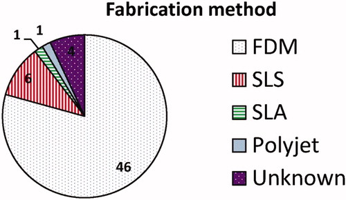 Figure 8. The various fabrication methods used to print the prostheses. The majority of the devices are made using FDM technology