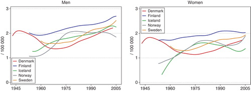 Figure 44.  Age standardised (World) incidence rates for soft tissue cancer 1943–2005, by country and gender. Modified from NORDCAN Citation[49].