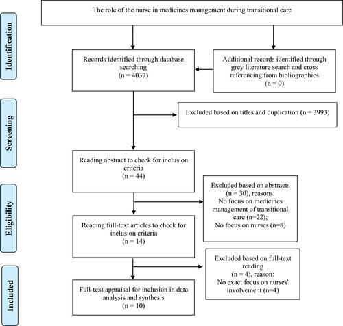 Figure 1 The Preferred Reporting Items for Systematic Reviews and Meta-Analyses (PRISMA).Note: Moher D, Liberati A, Tetzlaff J, Altman DG, The PRISMA Group (2009). Preferred Reporting Items for Systematic Reviews and Meta-Analyses: The PRISMA Statement. PLoS Med 6(7): e1000097. Available from: http://prisma-statement.org/PRISMAStatement/FlowDiagram.aspx. The PRISMA Statement distributed under the terms of the Creative Commons Attribution License.Citation65