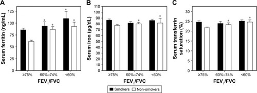 Figure 2 Indices of iron homeostasis change with FEV1/FVC. Serum ferritin (A) significantly increased in both smokers and non-smokers with FEV1/FVC values ranging from 60% to 74% and less than 60%, respectively. However, comparable elevation in serum iron (B) and transferrin saturation (C) among those with FEV1/FVC values from 60% to 74% and less than 60%, respectively, were observed to be significant only in non-smokers. *Significant difference relative to that group (smokers and non-smokers) with FEV1/FVC ≥75%.