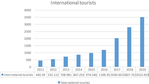 Figure 3. The numbers of international tourists visiting to Da Nang annually.