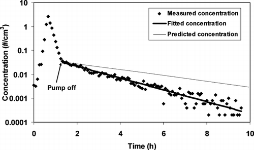 FIG. 5 Concentration decay of 1.3 μm (one APS channel) particles of silica-coated BG spores as measured by the APS. These data are compared with the predicted settling rate of these particles as well as the fitted curve after the pump was turned off (primarily particle settling). The initial increase in measured concentration occurs when particles are first injected into the chamber and mixed with the background air. The measured decay rate corresponds to a particle aerodynamic diameter of 2.1 μm. The higher than predicted decay rate may be an artifact of the APS measurement or other losses in the chamber (see text).