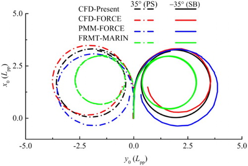 Figure 11. Trajectories of ± 35° turning circle maneuvers.