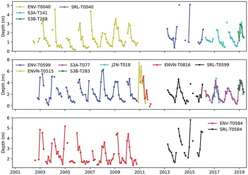 Figure 9. Reconstructed multi-mission time series of depth (in m) at ENV-T0040 (top), ENV-T0599 (middle) and ENV-T0584 (bottom). ENV means ENVISAT on the nominal orbit ; SRL means SARAL on thenominal orbit ; ENVN means ENVISAT on the interleaved orbit ; J2N means JASON-2 on the interleaved orbit; and S3A and S3B mean SENTINEL-3 A and B, respectively