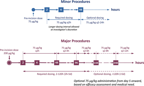 Figure 4. Eptacog beta dosing schedules for minor and major procedures in PERSEPT 3.