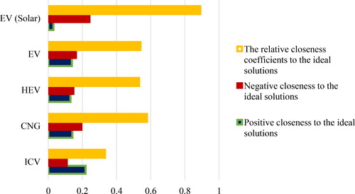 Figure 5. Positive–negative closeness coefficients values.