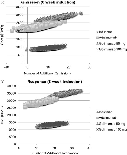 Figure 2. Cost per additional 1 year of remission (a) and cost per additional 1 year of response (b) simulation results depicted in relation to the anchor (conventional therapy); 8 week induction.