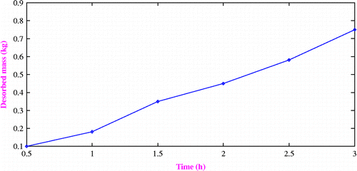 Figure 9 Variation of desorbed refrigerant with desorption time.