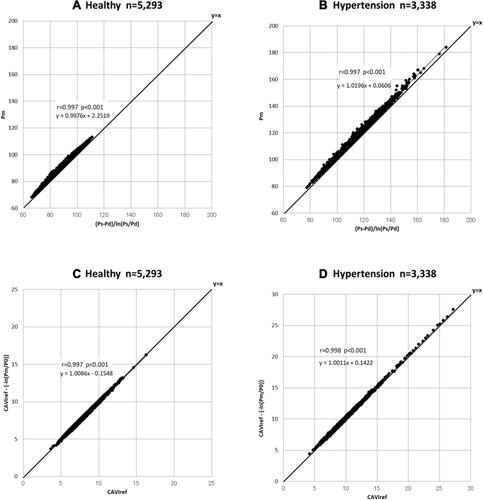 Figure 5 Relationship between and Pm for healthy group (A) and hypertensive group (B) analyzed with the data from Shirai et al.Citation21 Relationship between CAVIref and for healthy group (C) and hypertensive group (D) analyzed with the data from Shirai et al.Citation21Abbreviations: Ps, systolic blood pressure; Pd, diastolic blood pressure; Pm, mid-pressure; CAVIref, cardio-ankle vascular index (CAVI) with reference blood pressure; P0, reference blood pressure.