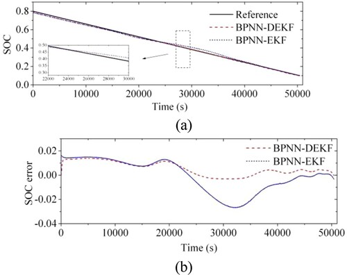 Figure 21. SOC estimation results with correction by BPNN under the constant current condition: (a) the estimated SOC; (b) SOC errors.