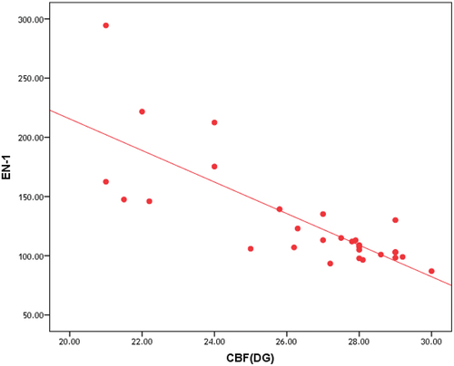 Figure 3. Correlation between serum levels of ET-1 and (CBF) in DGM.